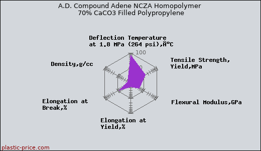 A.D. Compound Adene NCZA Homopolymer 70% CaCO3 Filled Polypropylene