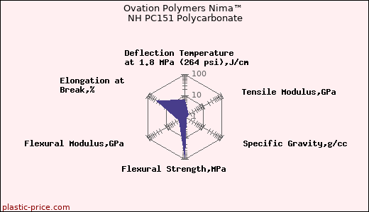 Ovation Polymers Nima™ NH PC151 Polycarbonate