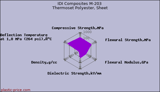 IDI Composites M-203 Thermoset Polyester, Sheet