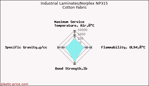 Industrial Laminates/Norplex NP315 Cotton Fabric