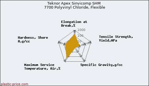 Teknor Apex Sinvicomp SHM 7700 Polyvinyl Chloride, Flexible