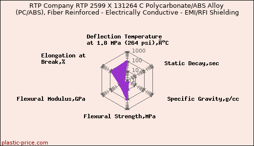 RTP Company RTP 2599 X 131264 C Polycarbonate/ABS Alloy (PC/ABS), Fiber Reinforced - Electrically Conductive - EMI/RFI Shielding