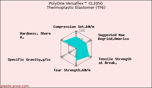 PolyOne Versaflex™ CL2050 Thermoplastic Elastomer (TPE)
