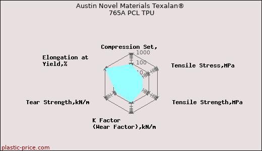 Austin Novel Materials Texalan® 765A PCL TPU