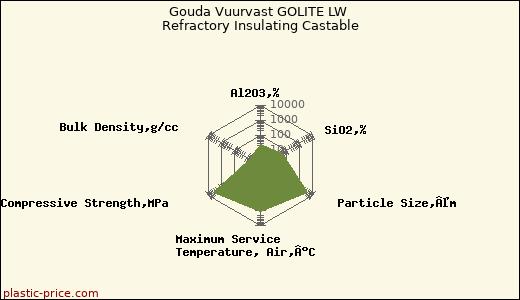 Gouda Vuurvast GOLITE LW Refractory Insulating Castable