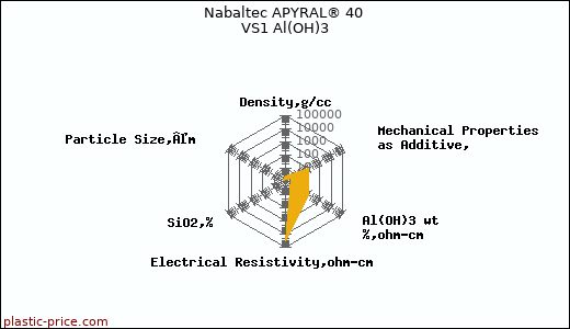 Nabaltec APYRAL® 40 VS1 Al(OH)3