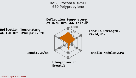 BASF Procom® X25H 650 Polypropylene