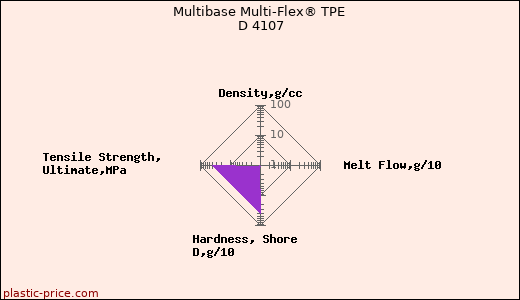 Multibase Multi-Flex® TPE D 4107