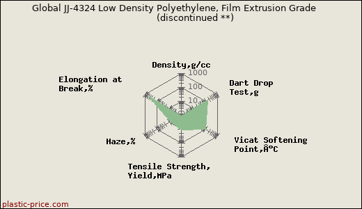 Global JJ-4324 Low Density Polyethylene, Film Extrusion Grade               (discontinued **)