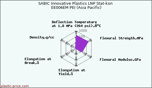 SABIC Innovative Plastics LNP Stat-kon EE006EM PEI (Asia Pacific)