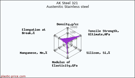 AK Steel 321 Austenitic Stainless steel