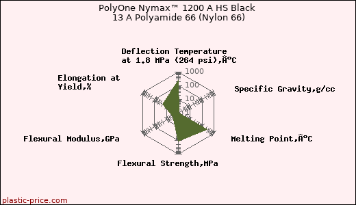PolyOne Nymax™ 1200 A HS Black 13 A Polyamide 66 (Nylon 66)