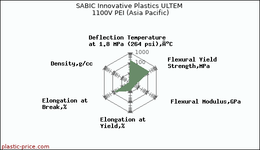 SABIC Innovative Plastics ULTEM 1100V PEI (Asia Pacific)