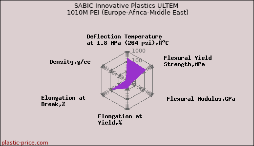 SABIC Innovative Plastics ULTEM 1010M PEI (Europe-Africa-Middle East)