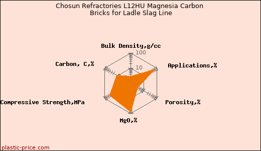 Chosun Refractories L12HU Magnesia Carbon Bricks for Ladle Slag Line