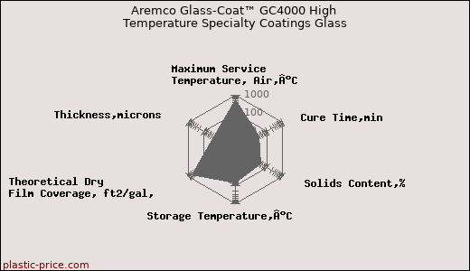 Aremco Glass-Coat™ GC4000 High Temperature Specialty Coatings Glass