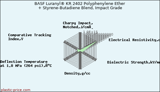 BASF Luranyl® KR 2402 Polyphenylene Ether + Styrene-Butadiene Blend, Impact Grade