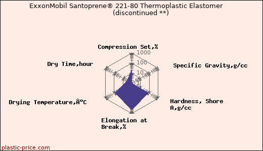 ExxonMobil Santoprene® 221-80 Thermoplastic Elastomer               (discontinued **)