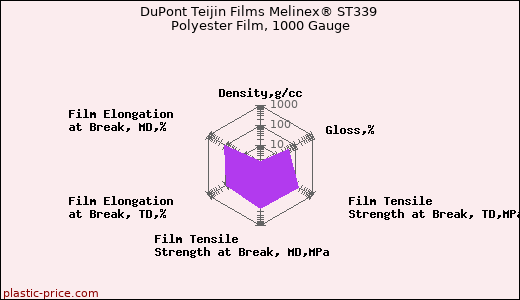 DuPont Teijin Films Melinex® ST339 Polyester Film, 1000 Gauge