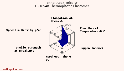 Teknor Apex Telcar® TL-1654B Thermoplastic Elastomer