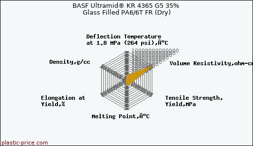 BASF Ultramid® KR 4365 G5 35% Glass Filled PA6/6T FR (Dry)