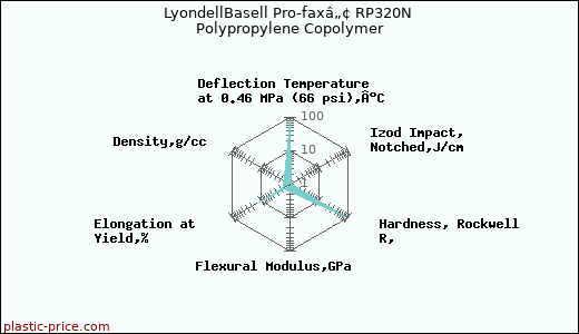 LyondellBasell Pro-faxâ„¢ RP320N Polypropylene Copolymer