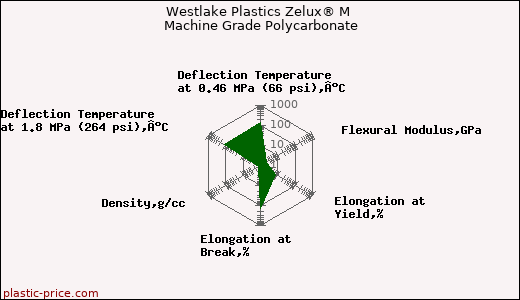 Westlake Plastics Zelux® M Machine Grade Polycarbonate