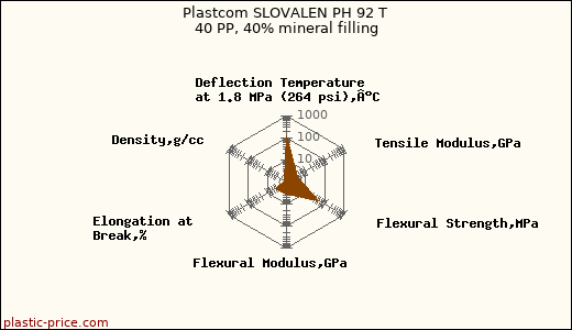 Plastcom SLOVALEN PH 92 T 40 PP, 40% mineral filling
