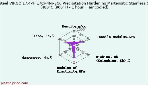 Industeel VIRGO 17.4PH 17Cr-4Ni-3Cu Precipitation Hardening Martensitic Stainless Steel (480°C (900°F) - 1 hour + air cooled)
