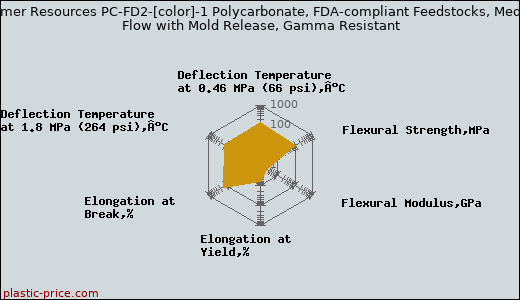 Polymer Resources PC-FD2-[color]-1 Polycarbonate, FDA-compliant Feedstocks, Medium Flow with Mold Release, Gamma Resistant