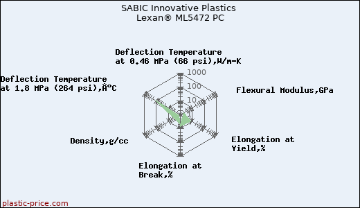 SABIC Innovative Plastics Lexan® ML5472 PC