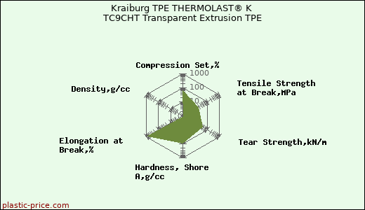 Kraiburg TPE THERMOLAST® K TC9CHT Transparent Extrusion TPE
