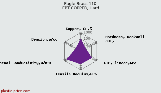 Eagle Brass 110 EPT COPPER, Hard
