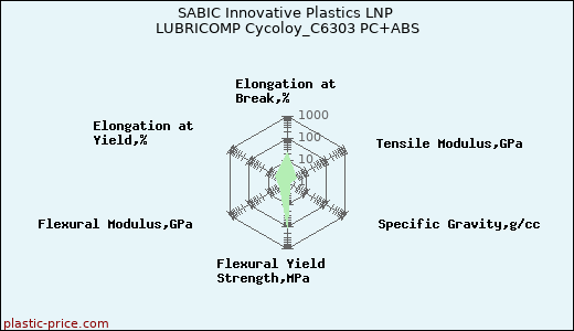 SABIC Innovative Plastics LNP LUBRICOMP Cycoloy_C6303 PC+ABS