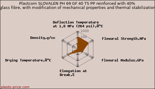 Plastcom SLOVALEN PH 69 GF 40 TS PP reinforced with 40% glass fibre, with modification of mechanical properties and thermal stabilization