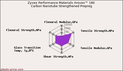 Zyvex Performance Materials Arovex™ 180 Carbon Nanotube Strengthened Prepreg