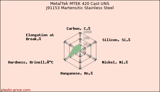 MetalTek MTEK 420 Cast UNS J91153 Martensitic Stainless Steel