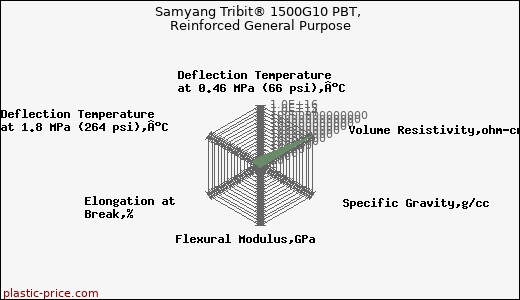 Samyang Tribit® 1500G10 PBT, Reinforced General Purpose
