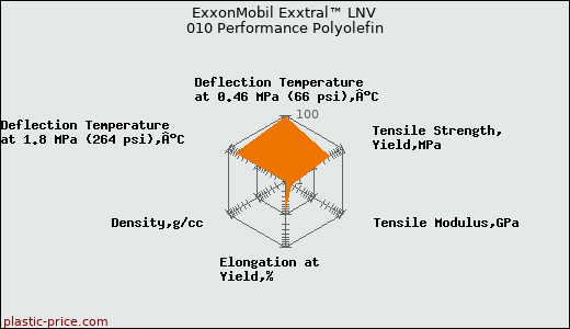 ExxonMobil Exxtral™ LNV 010 Performance Polyolefin