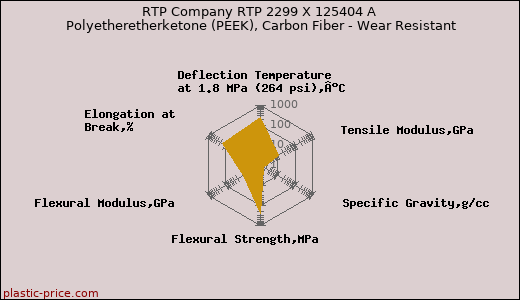 RTP Company RTP 2299 X 125404 A Polyetheretherketone (PEEK), Carbon Fiber - Wear Resistant