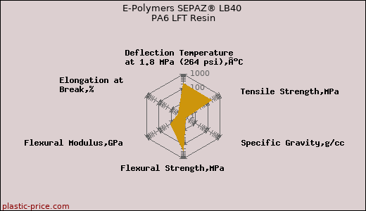 E-Polymers SEPAZ® LB40 PA6 LFT Resin