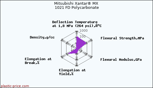 Mitsubishi Xantar® MX 1021 FD Polycarbonate
