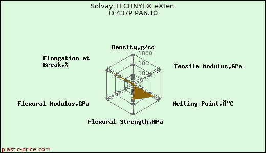 Solvay TECHNYL® eXten D 437P PA6.10