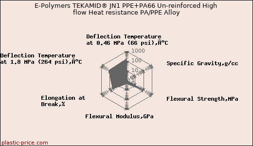 E-Polymers TEKAMID® JN1 PPE+PA66 Un-reinforced High flow Heat resistance PA/PPE Alloy