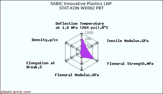 SABIC Innovative Plastics LNP STAT-KON WE002 PBT
