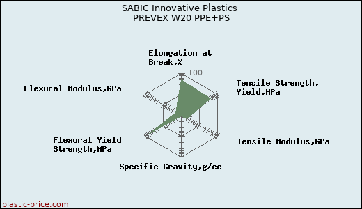SABIC Innovative Plastics PREVEX W20 PPE+PS