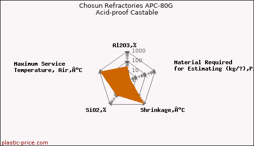 Chosun Refractories APC-80G Acid-proof Castable