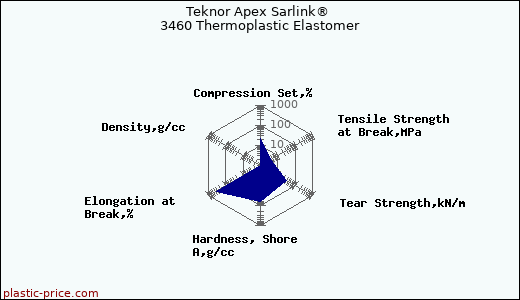 Teknor Apex Sarlink® 3460 Thermoplastic Elastomer