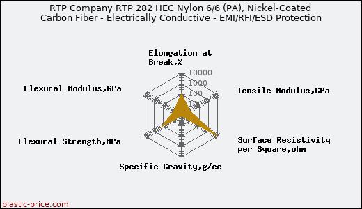 RTP Company RTP 282 HEC Nylon 6/6 (PA), Nickel-Coated Carbon Fiber - Electrically Conductive - EMI/RFI/ESD Protection