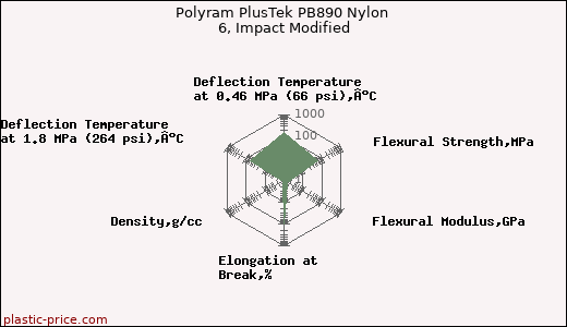 Polyram PlusTek PB890 Nylon 6, Impact Modified